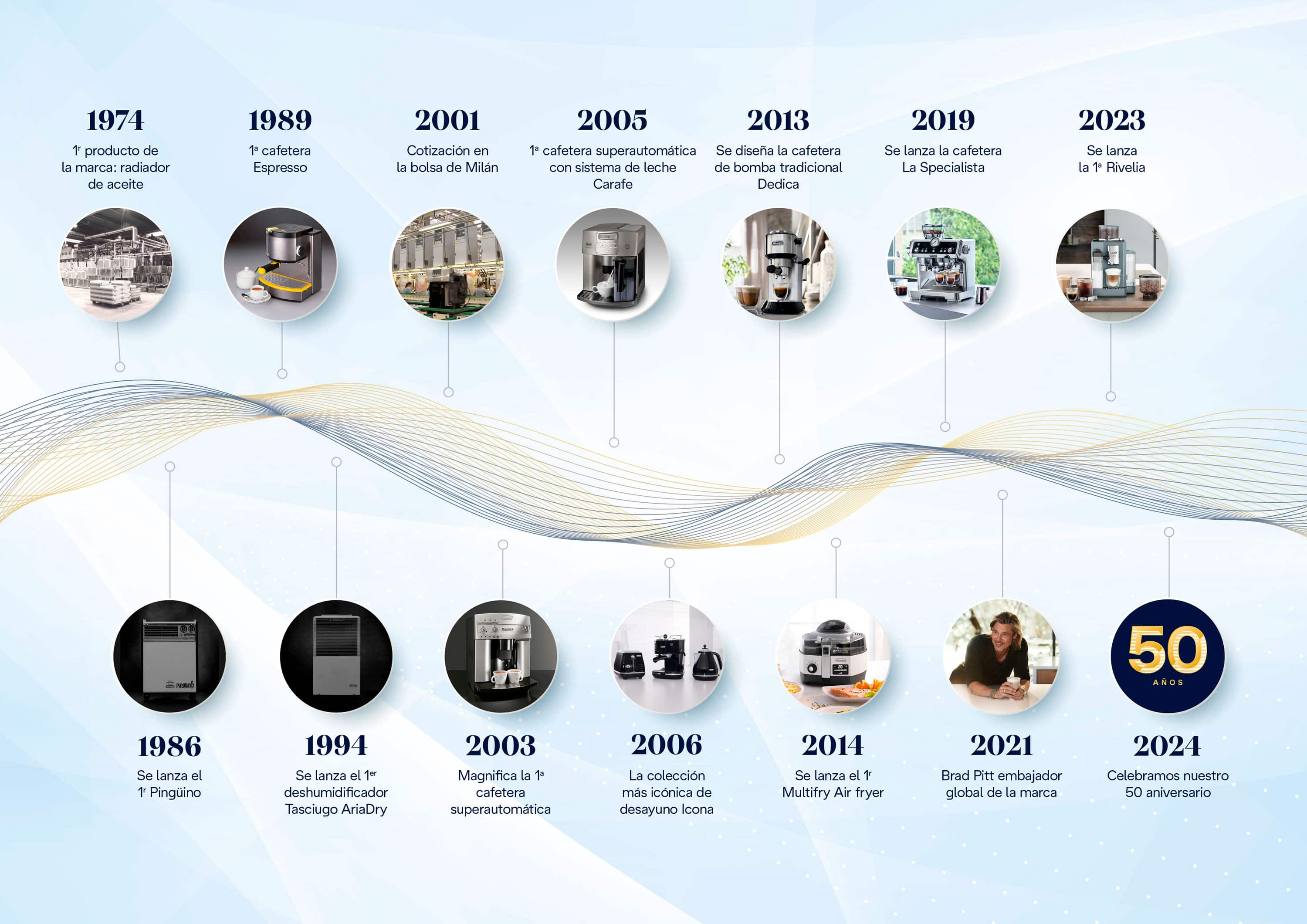 Timeline-historia-Delonghi-Espanol.jpg