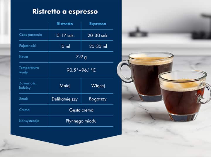 Ristretto a espresso - infografika.
